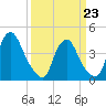 Stathems Neck tide chart for Monday, March 23, 2026