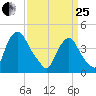 Stathems Neck tide chart for Wednesday, March 25, 2026