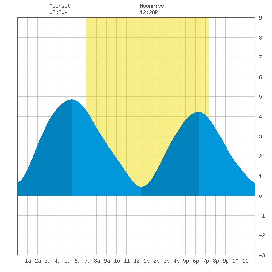 Stathems Neck tide chart for Thursday, March 26, 2026