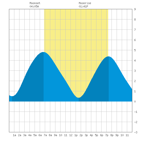 Stathems Neck tide chart for Friday, March 27, 2026