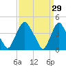 Stathems Neck tide chart for Sunday, March 29, 2026