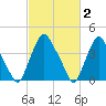 Stathems Neck tide chart for Monday, March 2, 2026