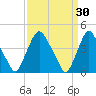 Stathems Neck tide chart for Monday, March 30, 2026