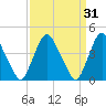 Stathems Neck tide chart for Tuesday, March 31, 2026