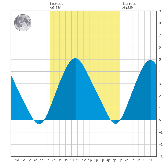 Stathems Neck tide chart for Tuesday, March 3, 2026