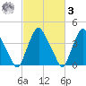 Stathems Neck tide chart for Tuesday, March 3, 2026