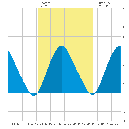 Stathems Neck tide chart for Wednesday, March 4, 2026