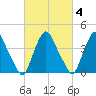 Stathems Neck tide chart for Wednesday, March 4, 2026