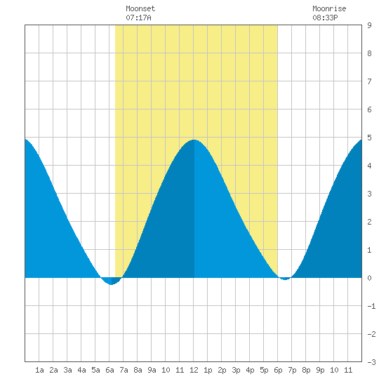 Stathems Neck tide chart for Thursday, March 5, 2026