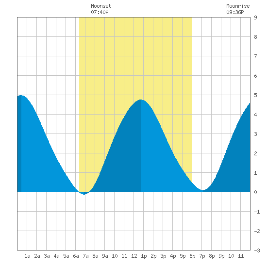 Stathems Neck tide chart for Friday, March 6, 2026