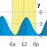 Stathems Neck tide chart for Saturday, March 7, 2026