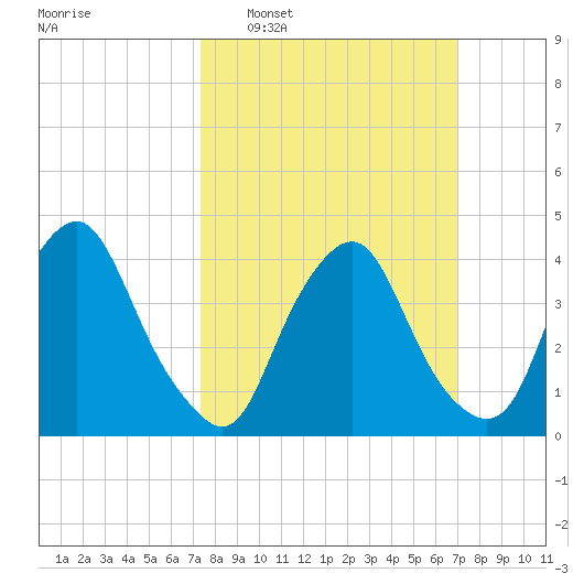 Stathems Neck tide chart for Sunday, March 8, 2026