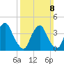 Stathems Neck tide chart for Sunday, March 8, 2026