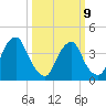 Stathems Neck tide chart for Monday, March 9, 2026