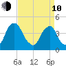 Stathems Neck tide chart for Friday, April 10, 2026