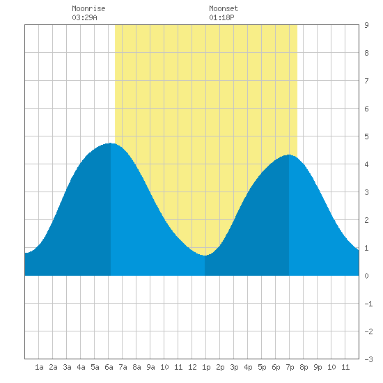 Stathems Neck tide chart for Saturday, April 11, 2026