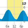 Stathems Neck tide chart for Sunday, April 12, 2026