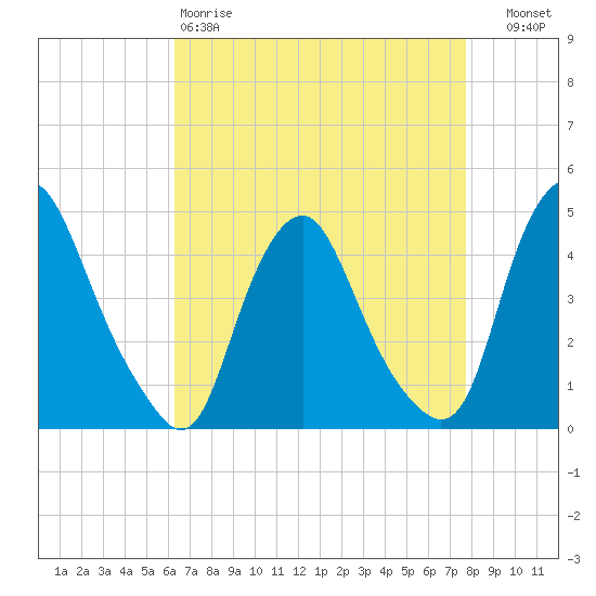 Stathems Neck tide chart for Saturday, April 18, 2026