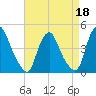 Stathems Neck tide chart for Saturday, April 18, 2026