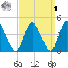 Stathems Neck tide chart for Wednesday, April 1, 2026
