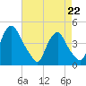 Stathems Neck tide chart for Wednesday, April 22, 2026
