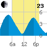 Stathems Neck tide chart for Thursday, April 23, 2026