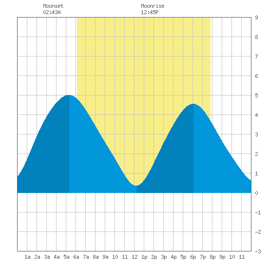 Stathems Neck tide chart for Friday, April 24, 2026
