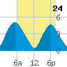 Stathems Neck tide chart for Friday, April 24, 2026