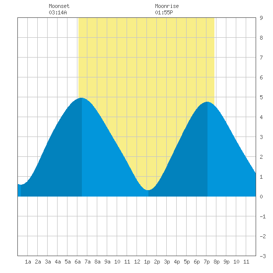 Stathems Neck tide chart for Saturday, April 25, 2026