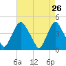 Stathems Neck tide chart for Sunday, April 26, 2026