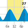 Stathems Neck tide chart for Monday, April 27, 2026