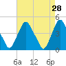 Stathems Neck tide chart for Tuesday, April 28, 2026