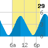 Stathems Neck tide chart for Wednesday, April 29, 2026
