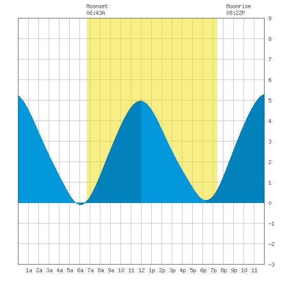 Stathems Neck tide chart for Thursday, April 2, 2026
