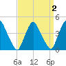 Stathems Neck tide chart for Thursday, April 2, 2026