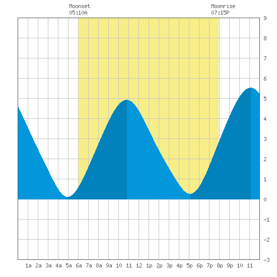 Stathems Neck tide chart for Thursday, April 30, 2026