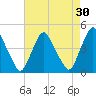 Stathems Neck tide chart for Thursday, April 30, 2026