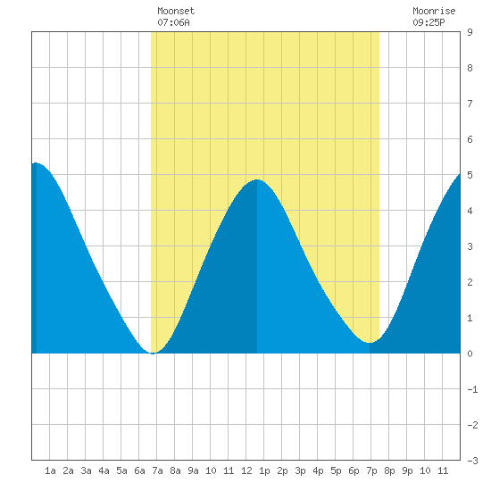 Stathems Neck tide chart for Friday, April 3, 2026