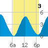 Stathems Neck tide chart for Friday, April 3, 2026