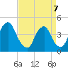 Stathems Neck tide chart for Tuesday, April 7, 2026