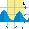 Stathems Neck tide chart for Wednesday, April 8, 2026