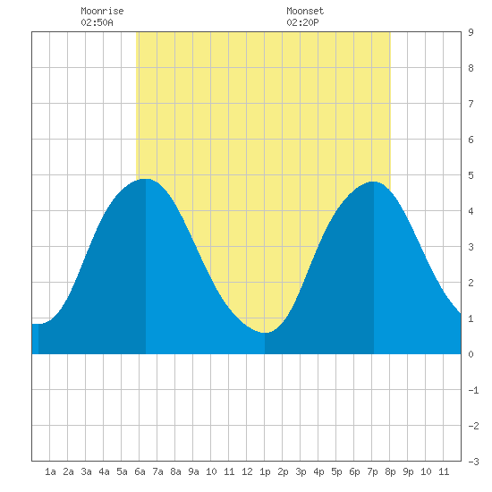 Stathems Neck tide chart for Monday, May 11, 2026