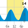 Stathems Neck tide chart for Thursday, May 14, 2026