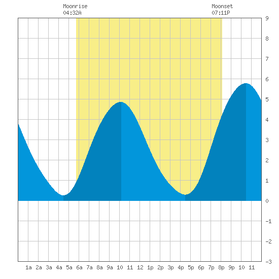 Stathems Neck tide chart for Friday, May 15, 2026