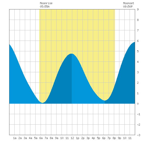 Stathems Neck tide chart for Sunday, May 17, 2026
