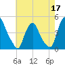 Stathems Neck tide chart for Sunday, May 17, 2026