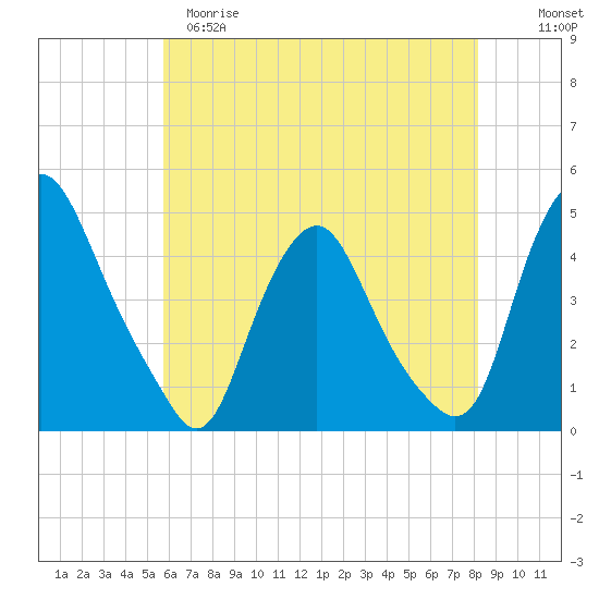 Stathems Neck tide chart for Monday, May 18, 2026
