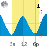 Stathems Neck tide chart for Friday, May 1, 2026
