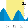 Stathems Neck tide chart for Thursday, May 21, 2026