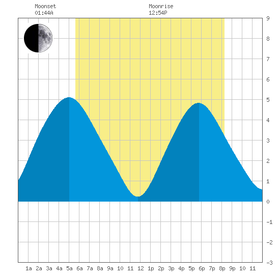 Stathems Neck tide chart for Saturday, May 23, 2026